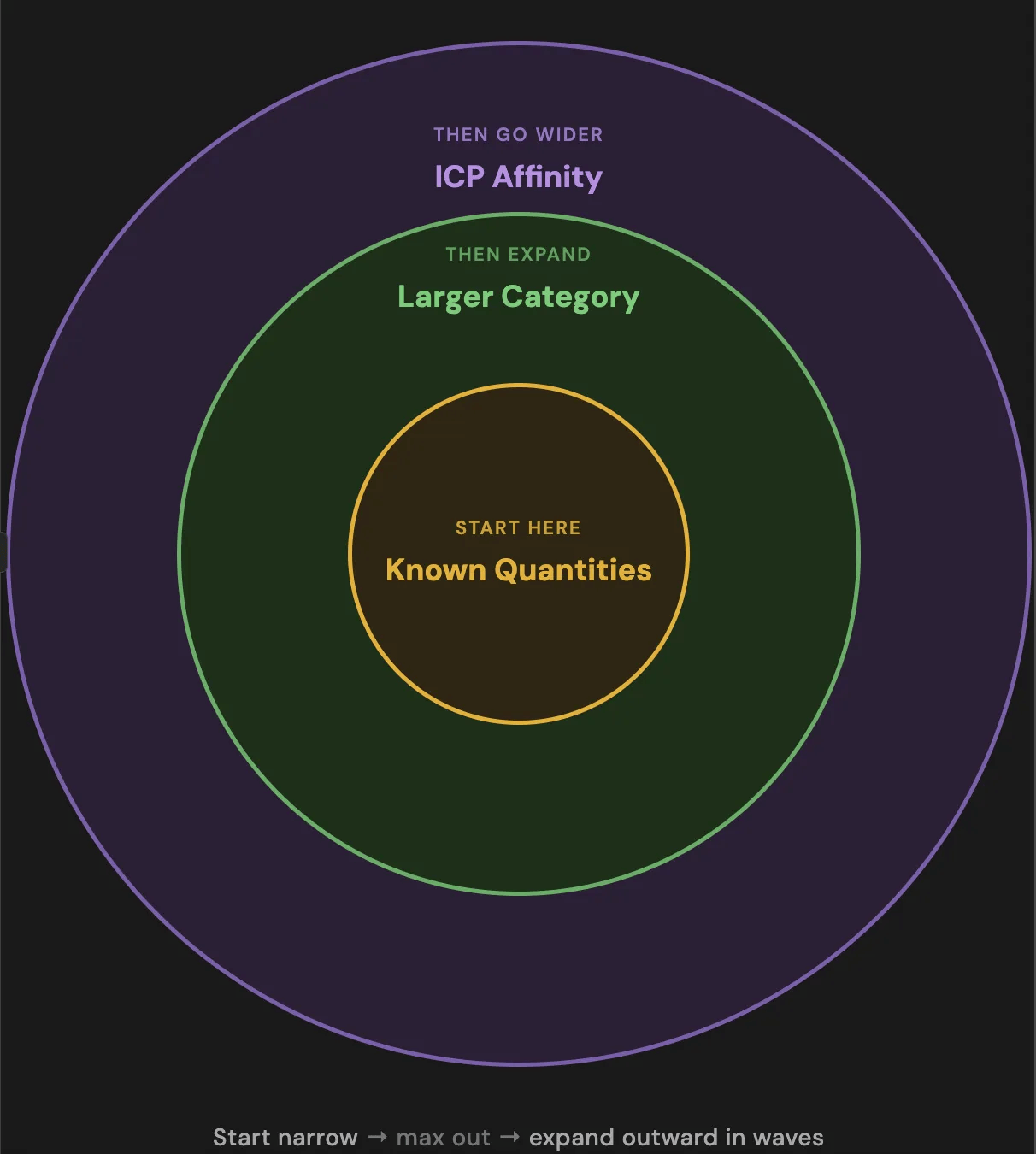Concentric circles diagram showing Sentry's phased awareness investment framework: developers first, then tech, then broader audience interests