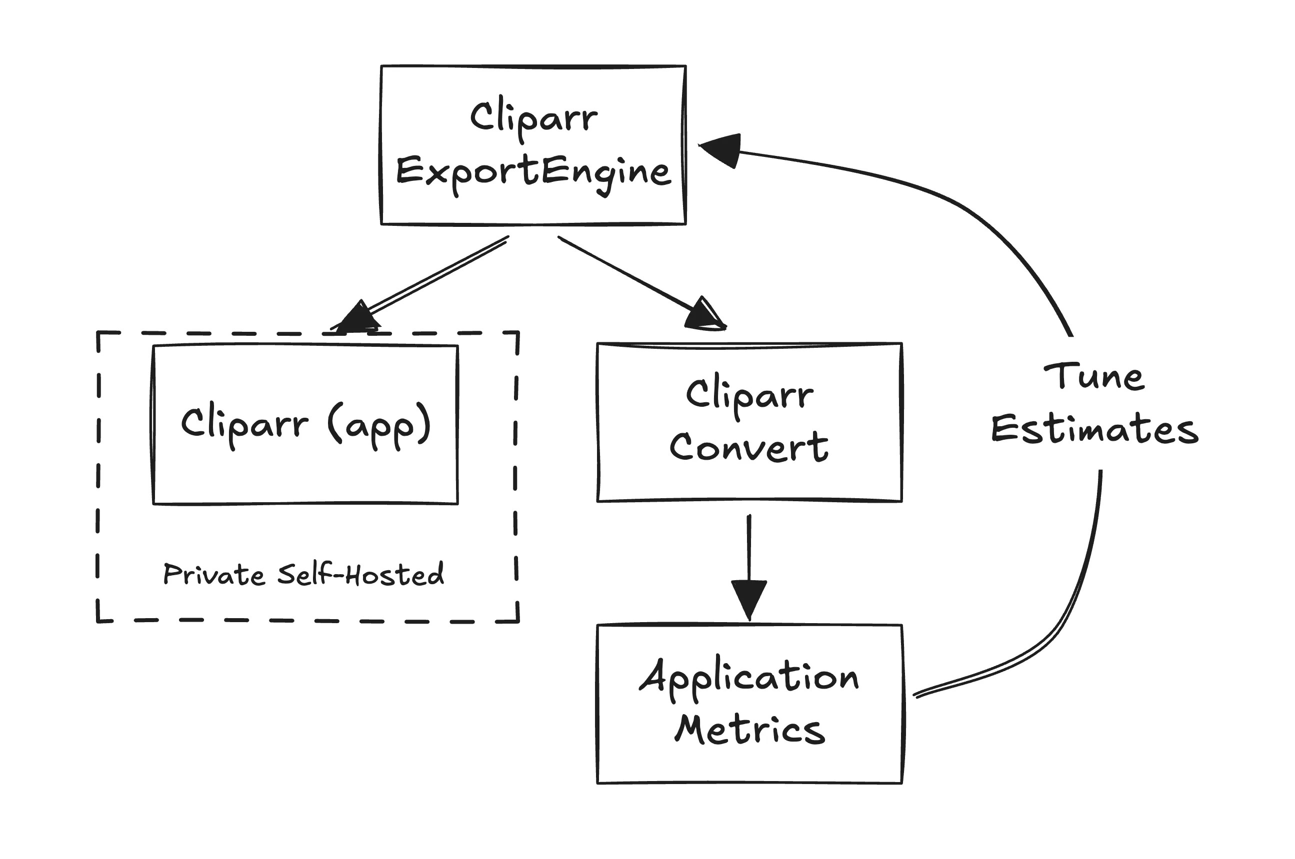 A hand-drawn diagram: Cliparr ExportEngine feeds both the private self-hosted Cliparr app and the public Cliparr Convert page; Convert sends Application Metrics, which loop back to tune the estimates in the ExportEngine