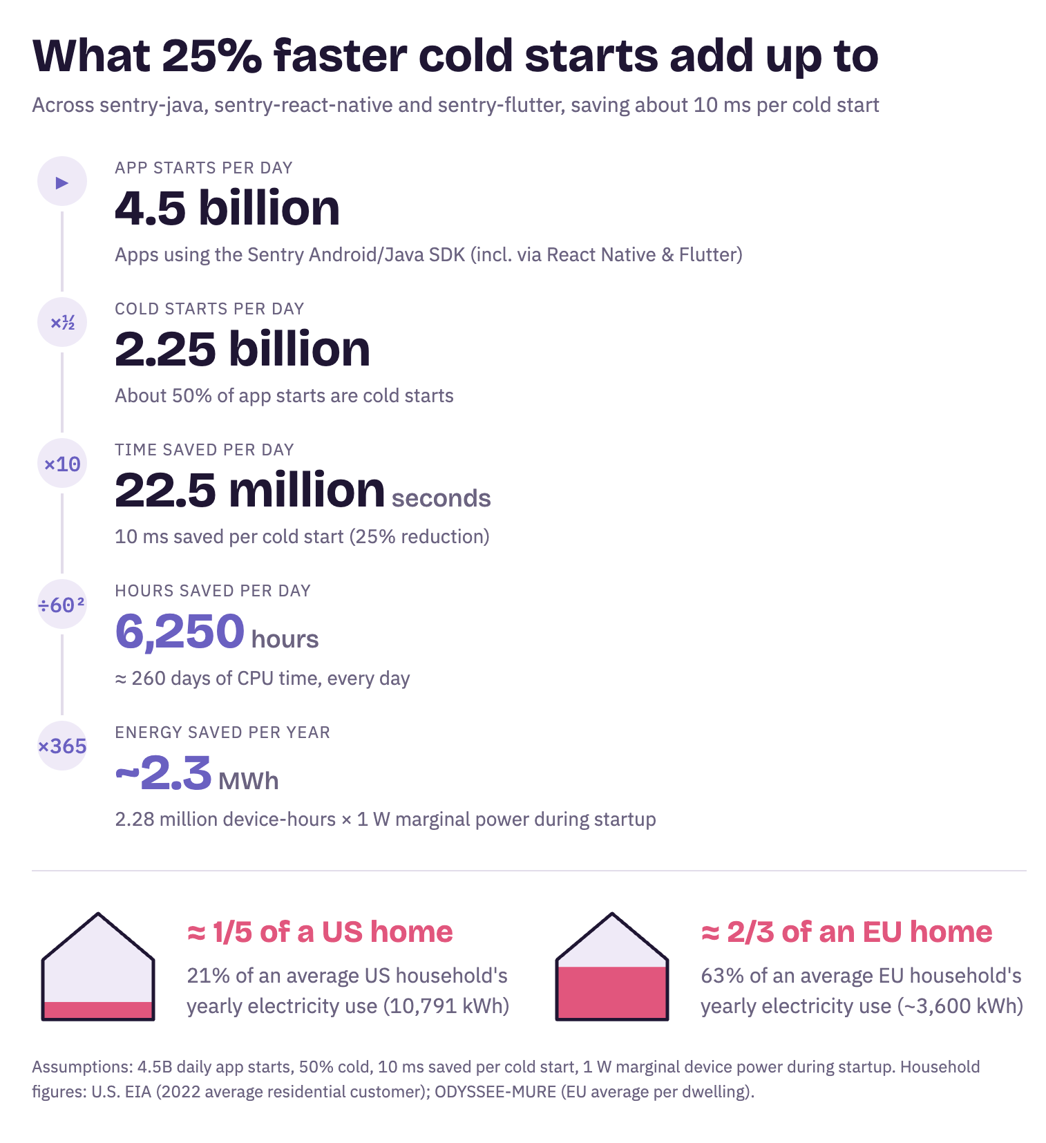 Infographic: 4.5 billion daily app starts and 10 ms saved per cold start add up to 6,250 hours per day and about 2.3 MWh per year