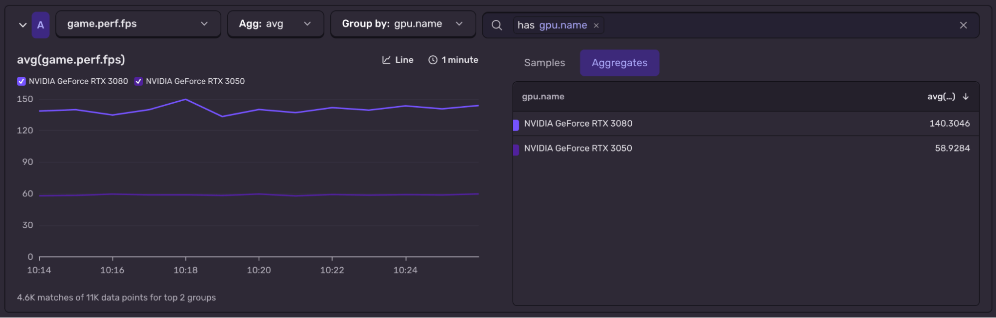 Sentry metrics dashboard showing average FPS grouped by GPU, comparing RTX 3080 at 140 FPS versus RTX 3050 at 59 FPS