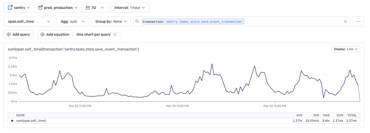 Sentry Metrics chart showing save_event_transaction self-time totaling 1.37 weeks over 7 days