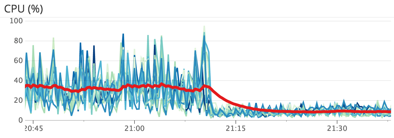 CPU usage