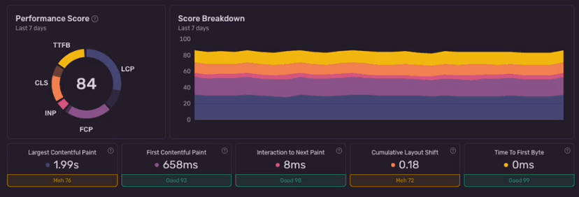 Sentry Web Vitals dashboard showing performance score of 84 with LCP, FCP, INP, CLS, and TTFB metrics