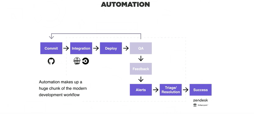 Continuous Shipping Automation