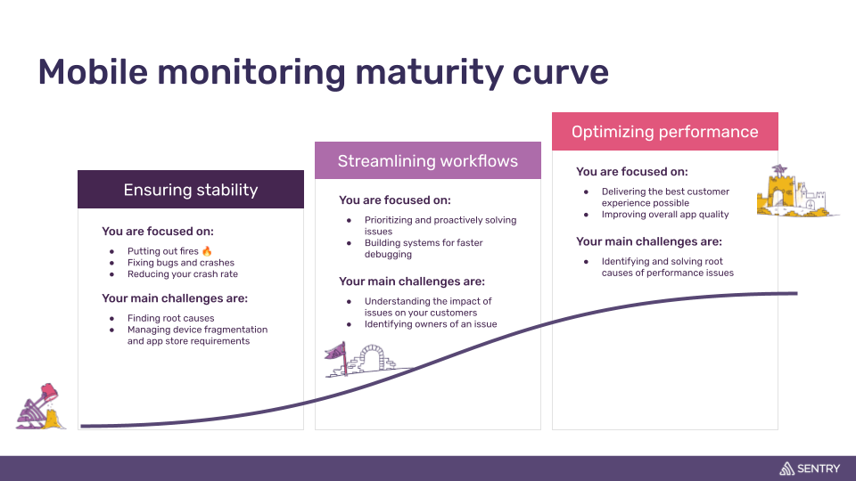 Mobile monitoring maturity curve