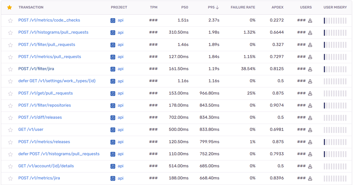 Sentry performance overview table listing API endpoints with P50, P95, failure rate, and Apdex scores