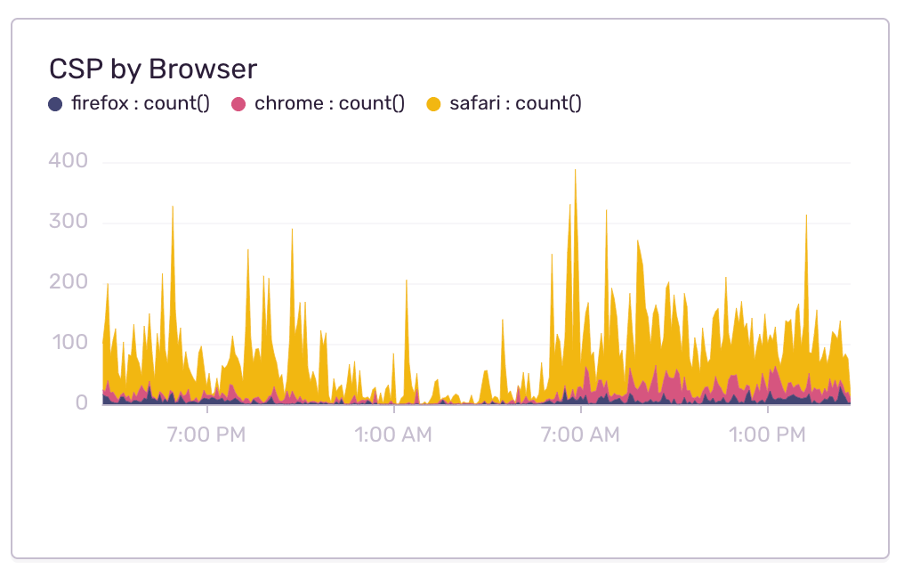 Graph of Content Security Policy errors by browser