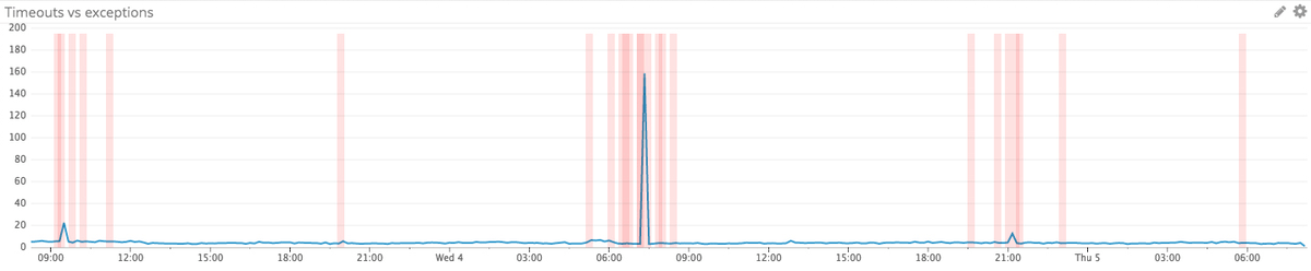 A timeouts + events graph within Datadog