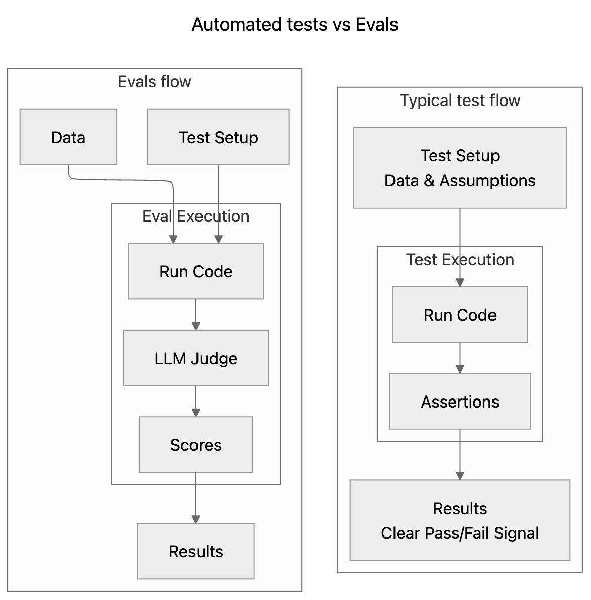 A side-by-side comparison of eval and conventional testing workflows. 