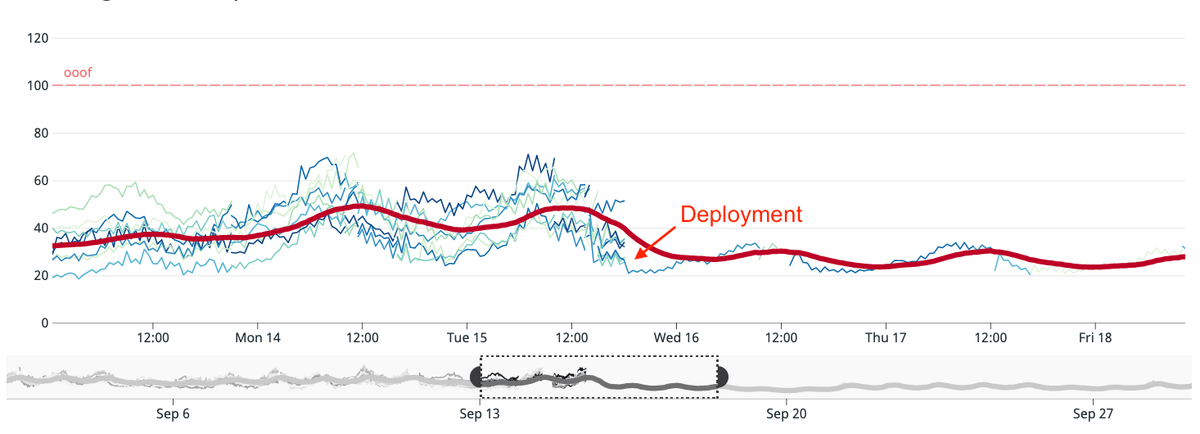 This usage graph illustrates how multiprocessing can streamline CPU usage.