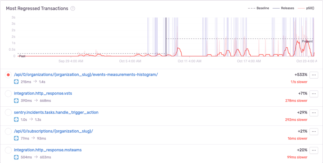 snuba regression