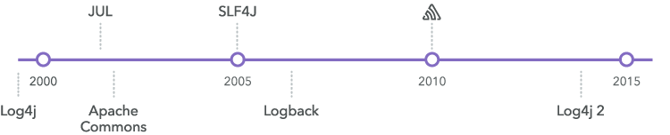 Timeline of Java logging frameworks from 2000 to 2015 showing Log4j, JUL, Apache Commons, SLF4J, Logback, and Log4j 2