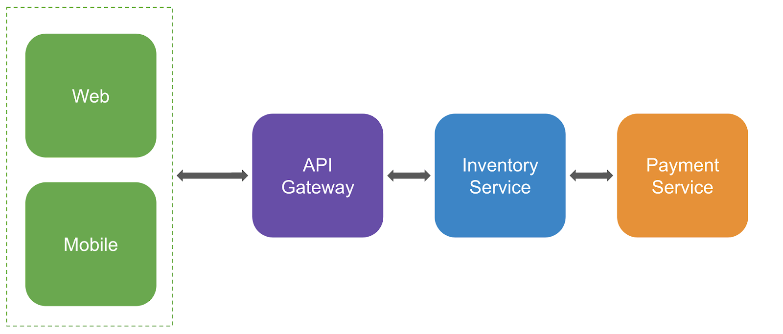 FE to BE diagram