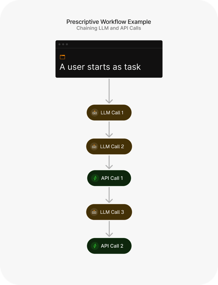 Prescriptive Workflow by Chaining LLM and API Calls