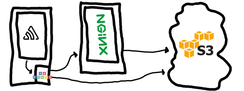 Nginx Graph