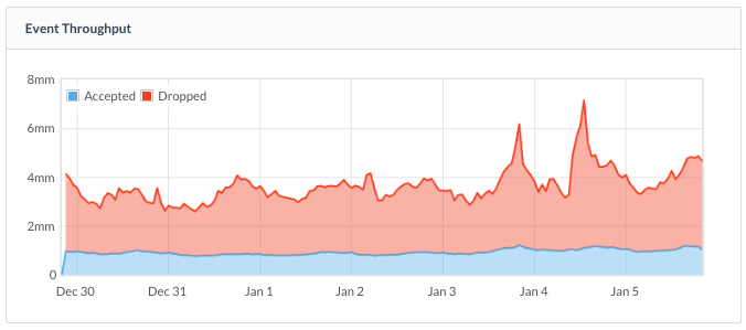 Event throughput area chart showing accepted vs dropped events over one week