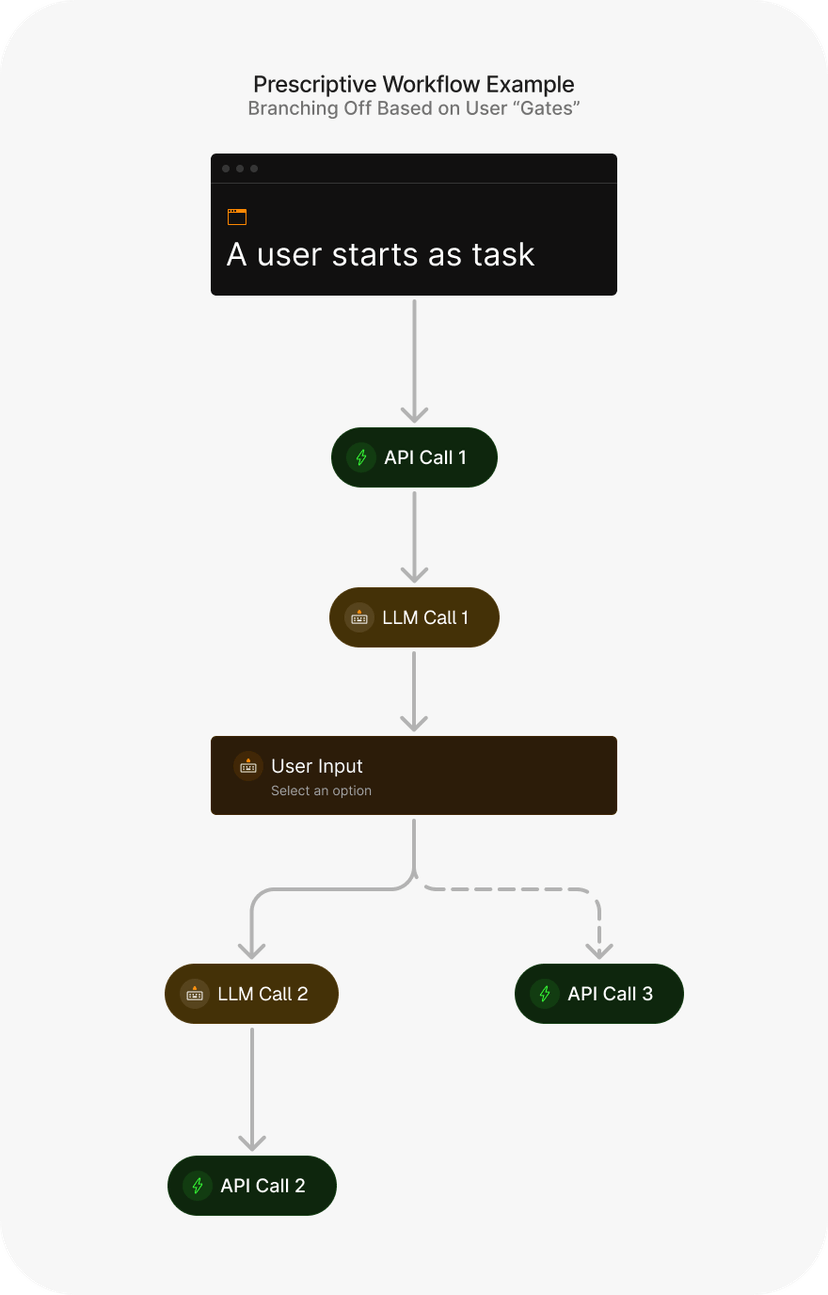 Prescriptive Workflow by Branching off on User Gates