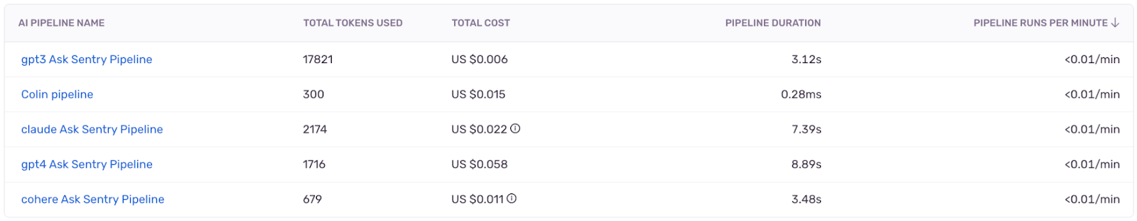 Sentry LLM monitoring table showing AI pipeline names, token usage, costs, and durations