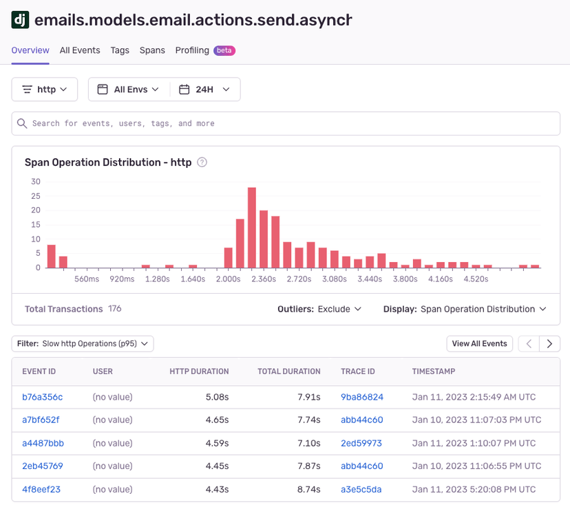 Surfacing of a slow DB operation to let me double the speed at which outgoing emails are rendering and sent
