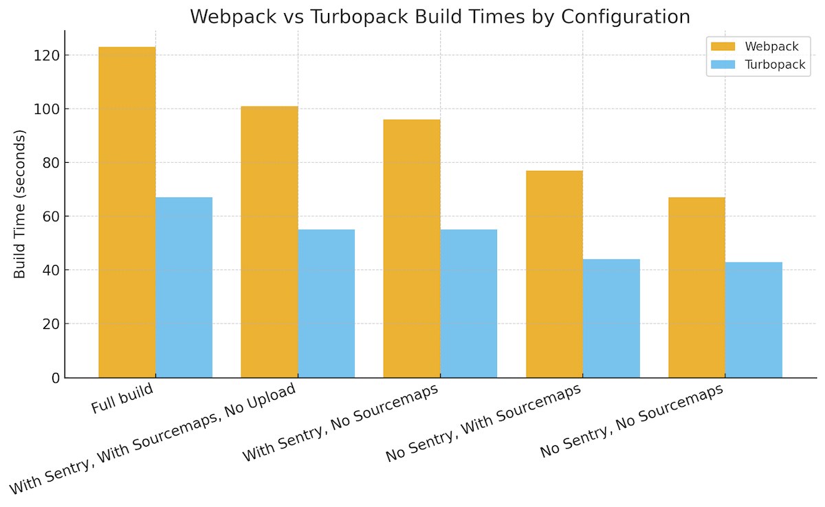 Bar chart comparing Webpack and Turbopack build times across configurations, showing Turbopack consistently faster for full builds, Sentry, and sourcemap options.