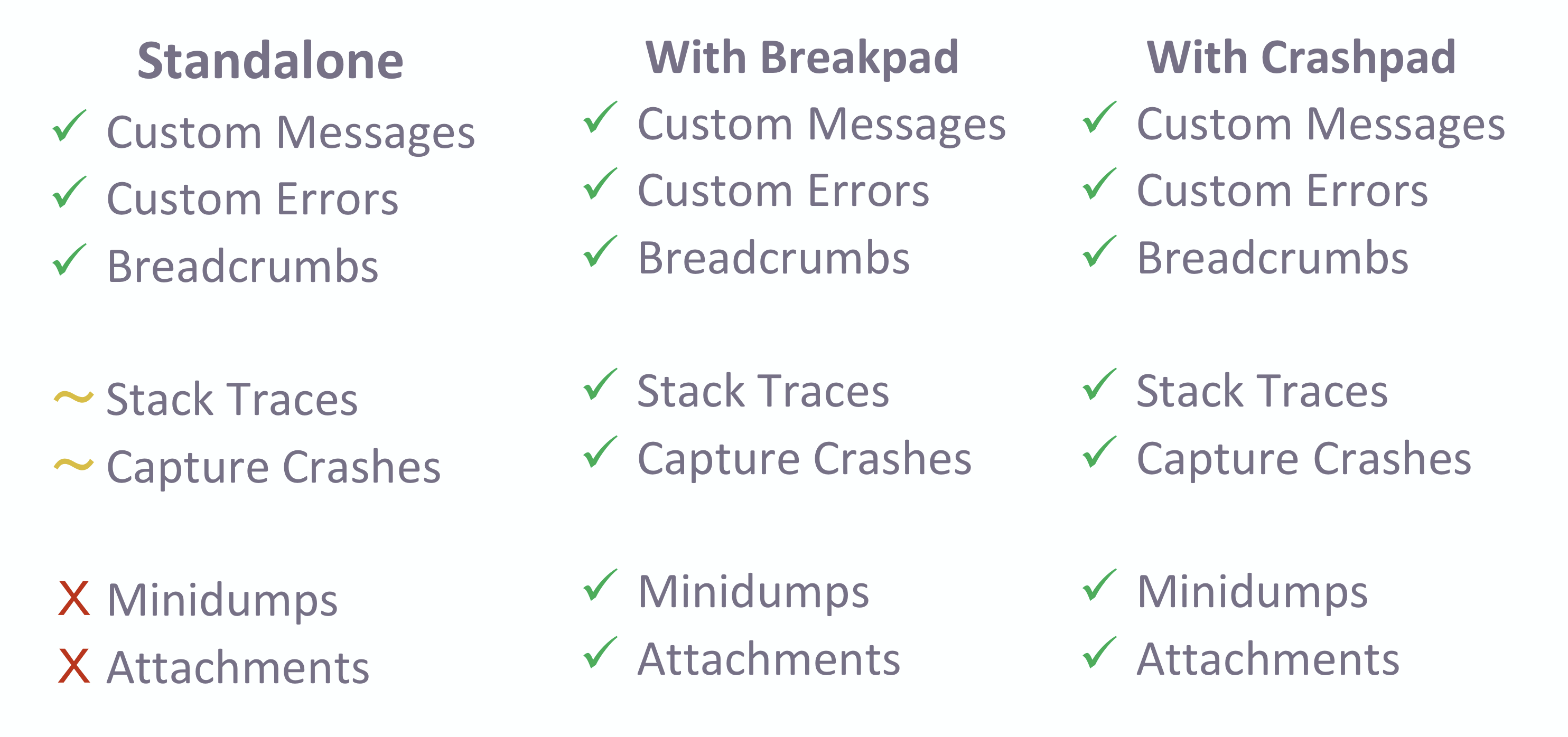 Three options of Sentry's Native SDK: standalone, with Breakpad, and with Crashpad