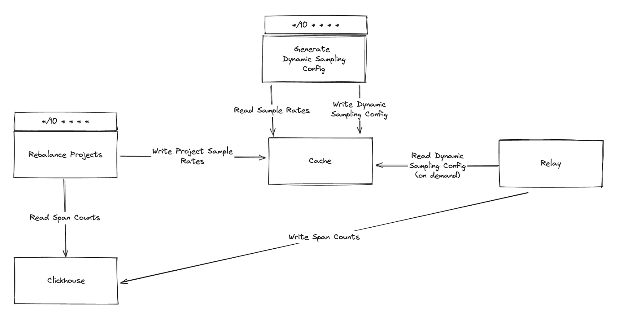 dynamic-sampling