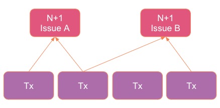 N+1 grouping