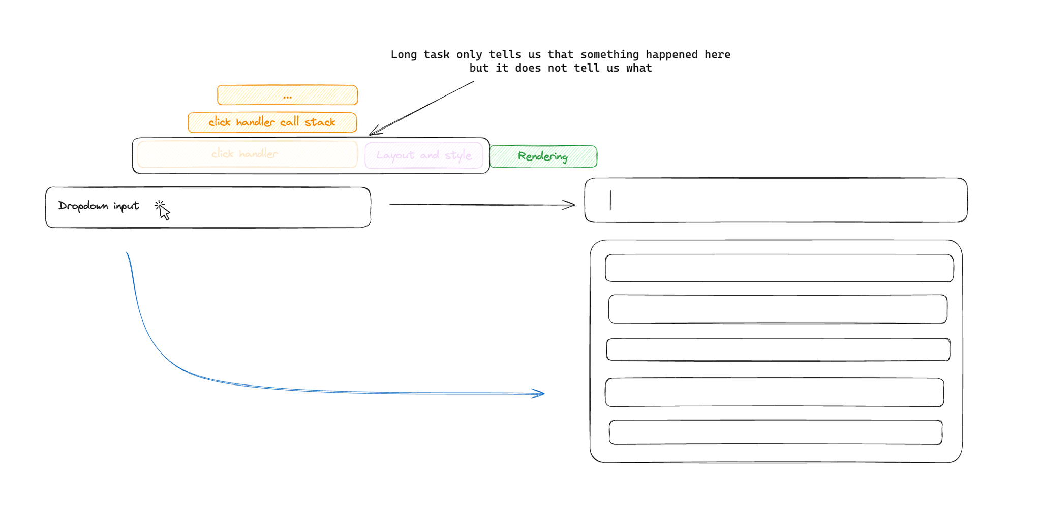 A diagram of how browsers report long-running tasks