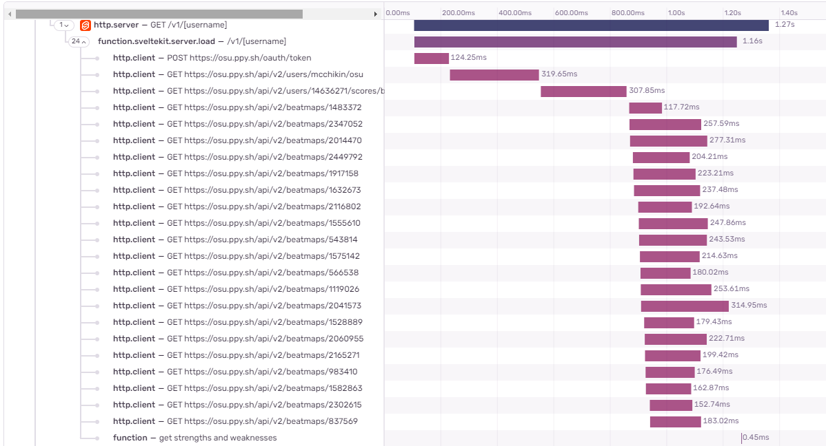 Sentry trace view showing parallel HTTP client requests loading simultaneously instead of sequentially