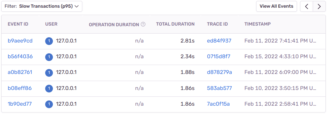 Sentry Performance table filtered to slow P95 transactions sorted by total duration