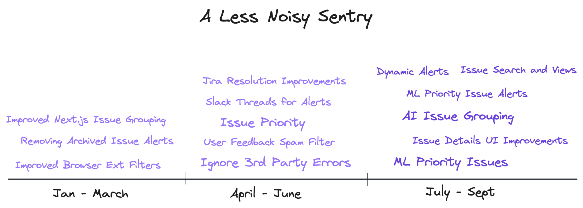Timeline of noise reduction features shipped from January to September across three quarters