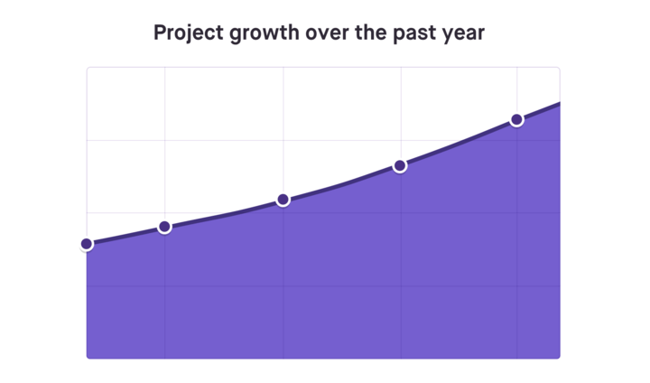 Growth