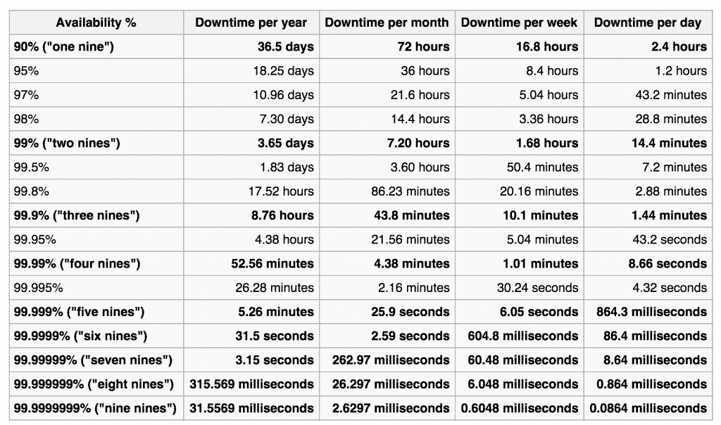 Chart displaying availability percentage, downtime per year, downtime per month, downtime per week, and downtime per day