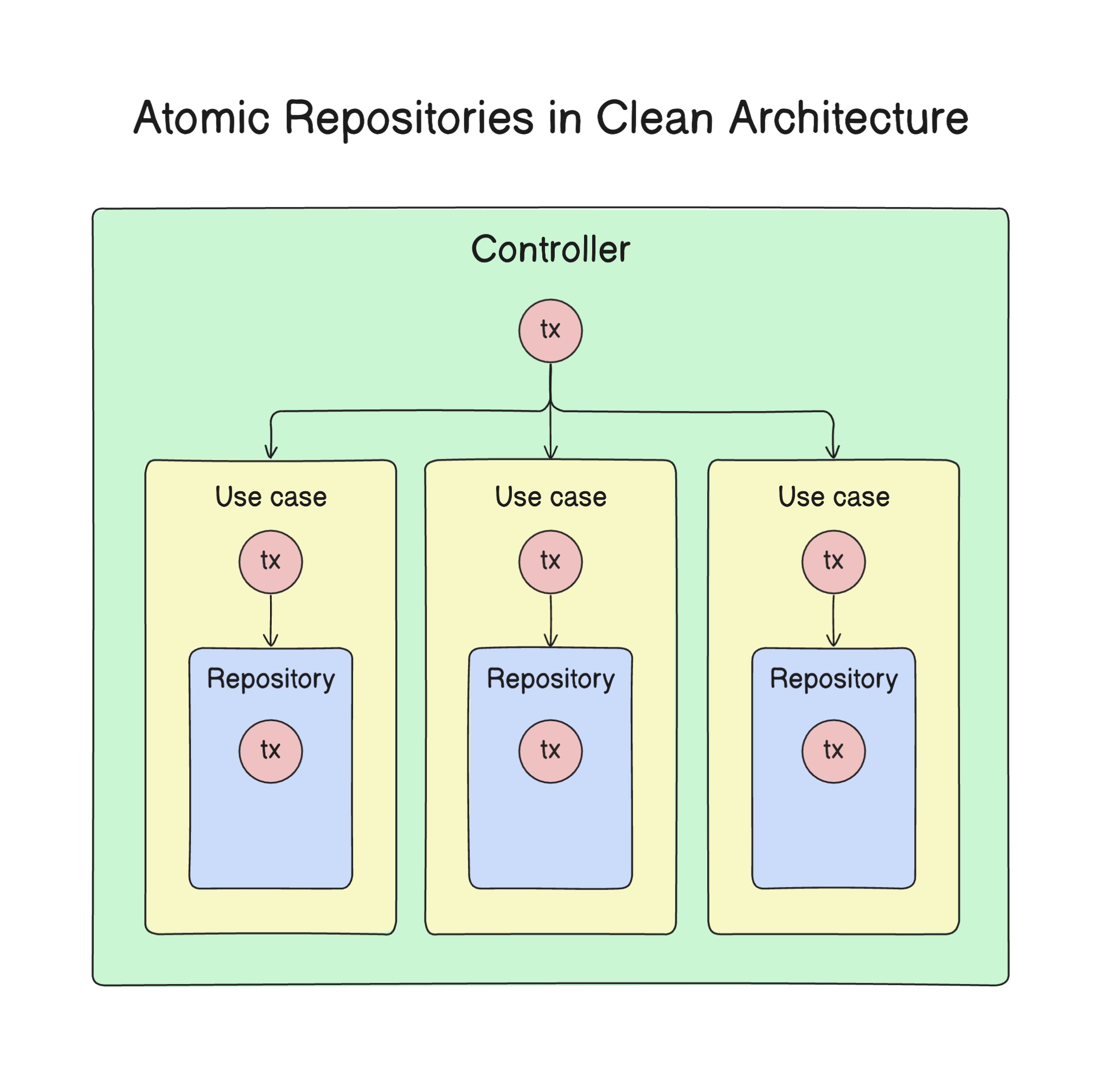 Diagram of Clean Architecture with transaction passed from Controller to Use Cases to Repositories