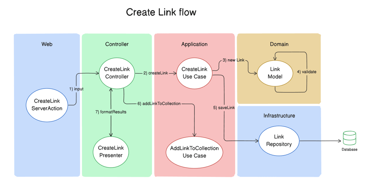 Create Link flow diagram showing request moving through Web, Controller, Application, Domain, and Infrastructure layers