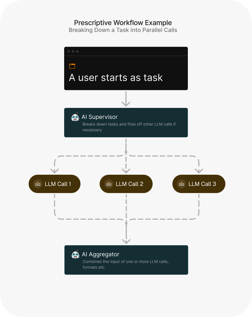 Prescriptive Workflow Example Breaking Down a Task