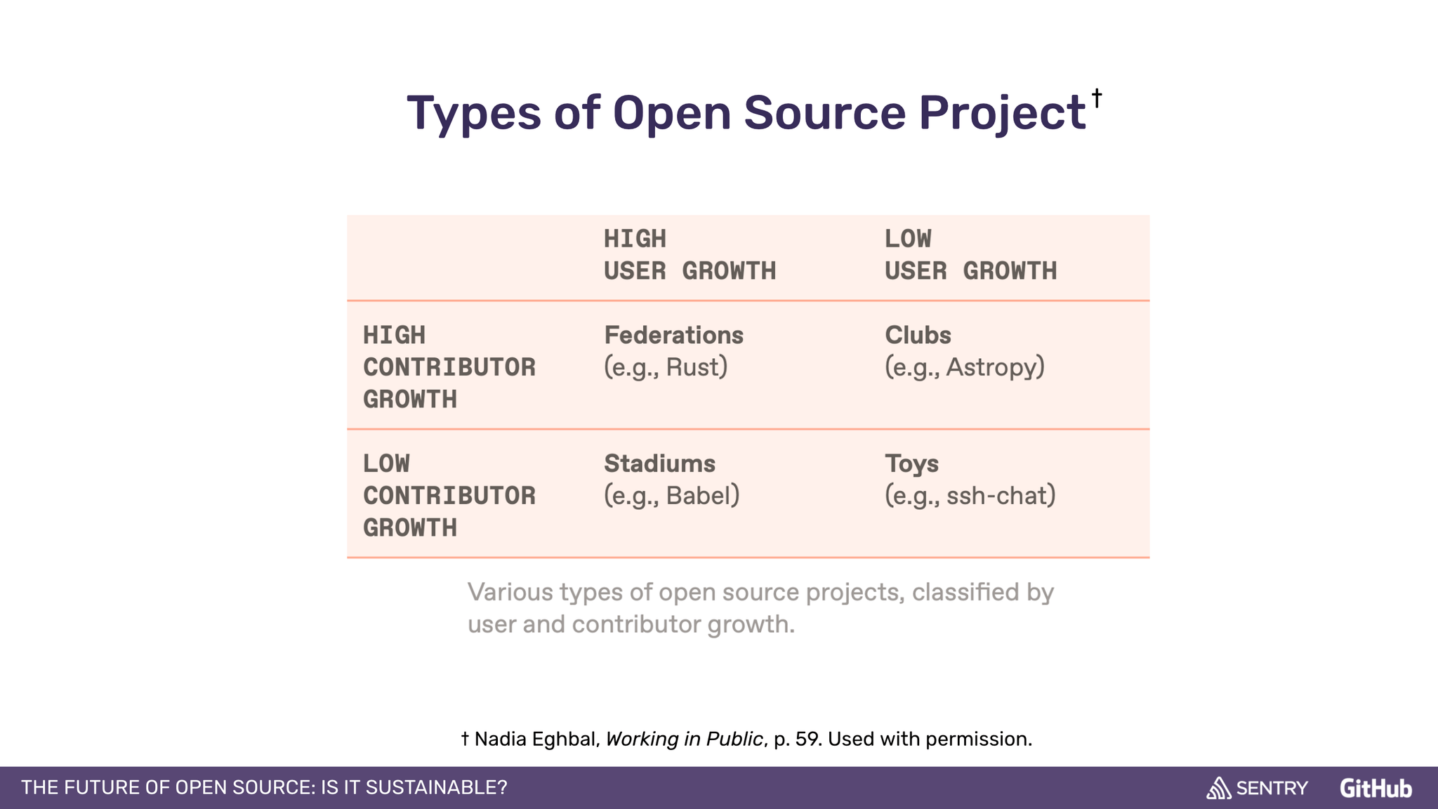 Slide: Types of Open Source Project matrix classifying projects by user and contributor growth