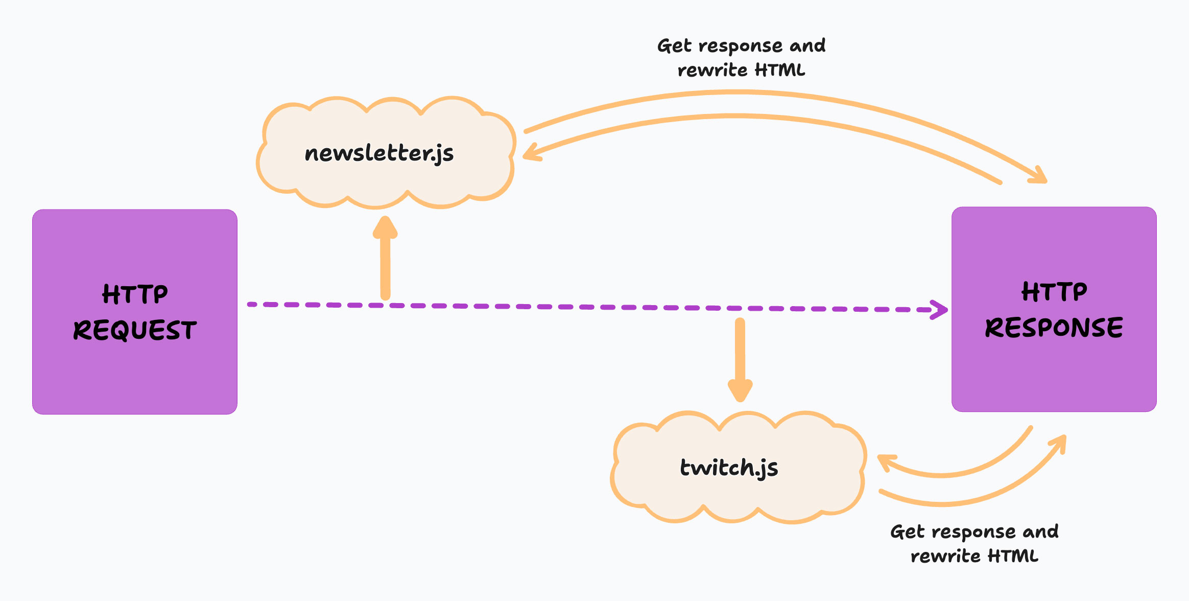 An HTTP request is made. A newsletter.js file intercepts the request, modifies the HTML and returns it to the chain. Next, a twitch.js file intercepts the request again, modifies the HTML and returns the HTTP response.