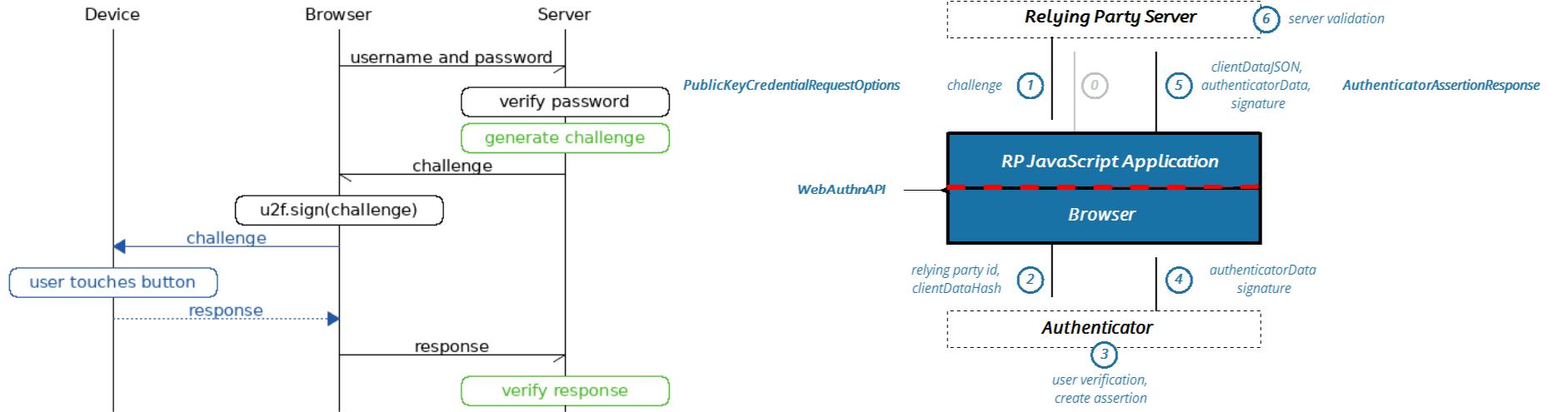 Side-by-side diagrams comparing U2F registration sequence with WebAuthn credential creation flow