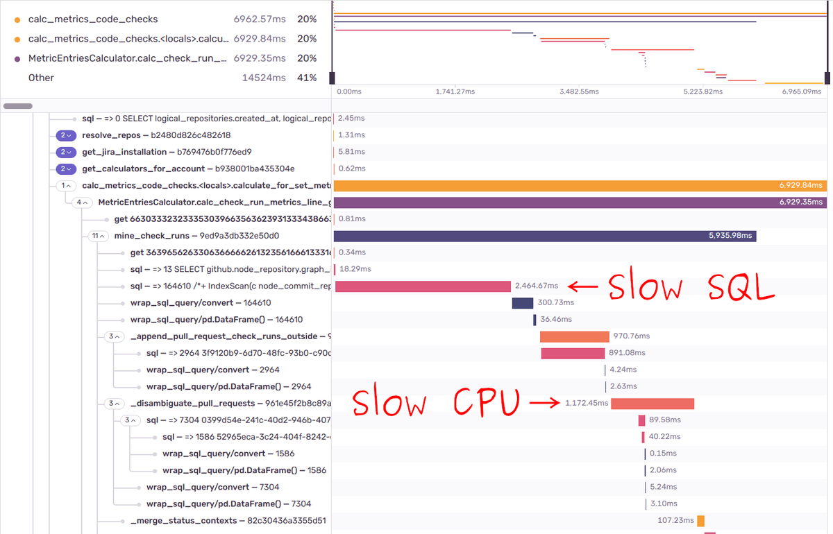 Sentry trace waterfall showing slow SQL queries and CPU-bound spans annotated with arrows