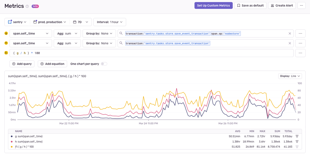 Sentry Metrics dashboard plotting set_subkeys span time as a percentage of save_event_transaction, averaging 51%