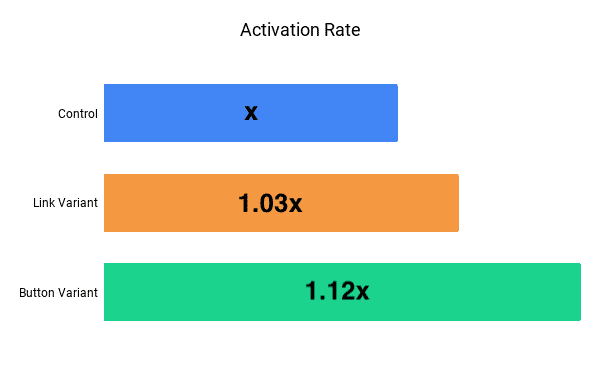 Bar chart comparing activation rates: Button variant at 1.12x, Link variant at 1.03x, and Control baseline