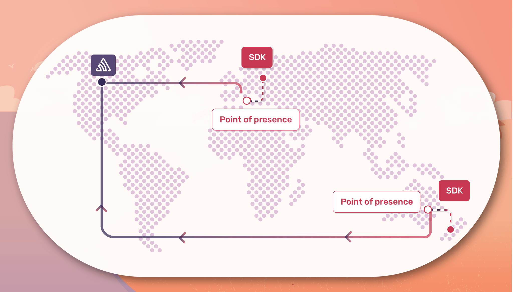World map showing SDKs routing events through nearby Points of Presence before forwarding to Sentry
