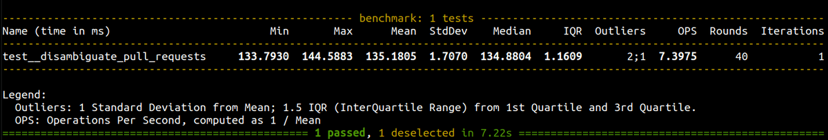 pytest-benchmark output for test__disambiguate_pull_requests showing 135ms mean over 40 rounds