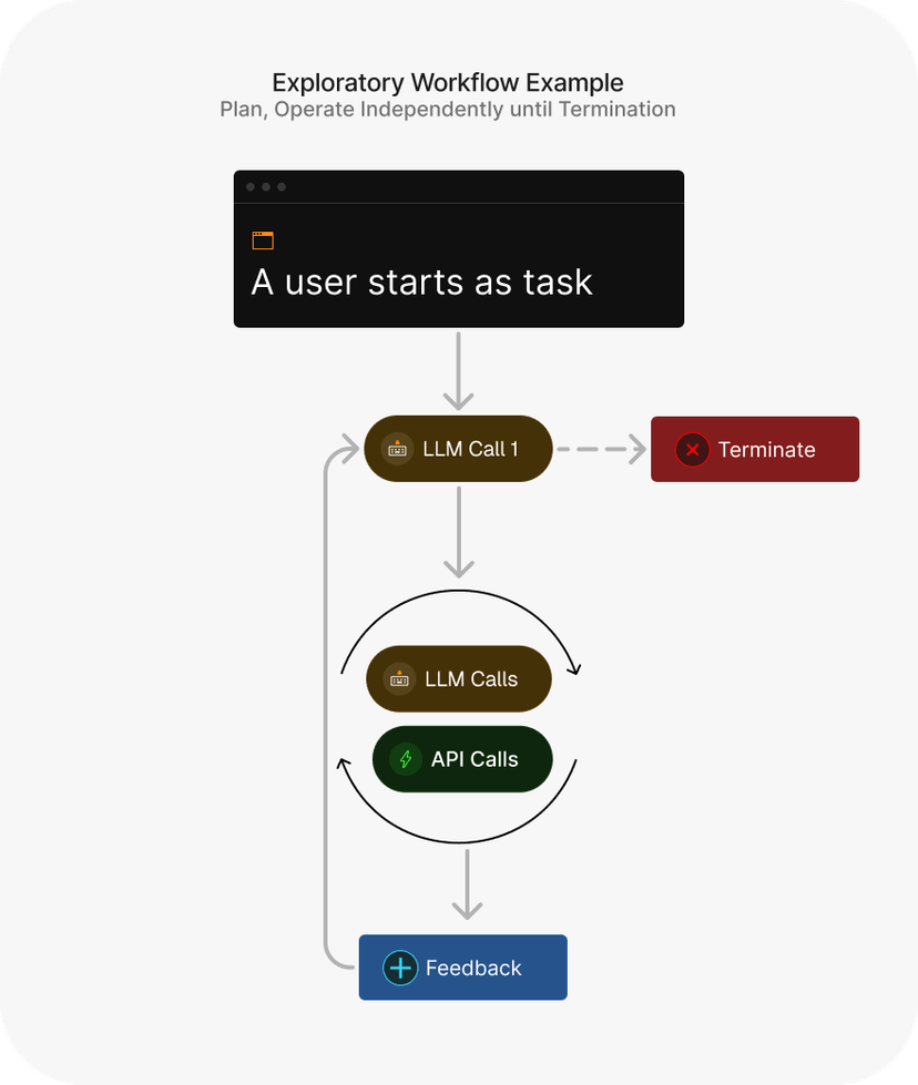 Exploratory Workflow example: Plan and Operate Independently until Termination