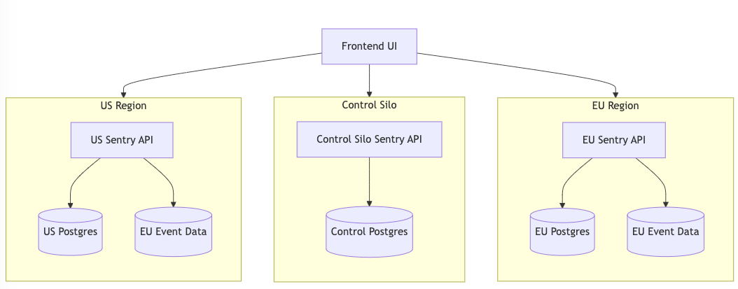 Sentry multi-region architecture diagram with US Region, Control Silo, and EU Region data silos