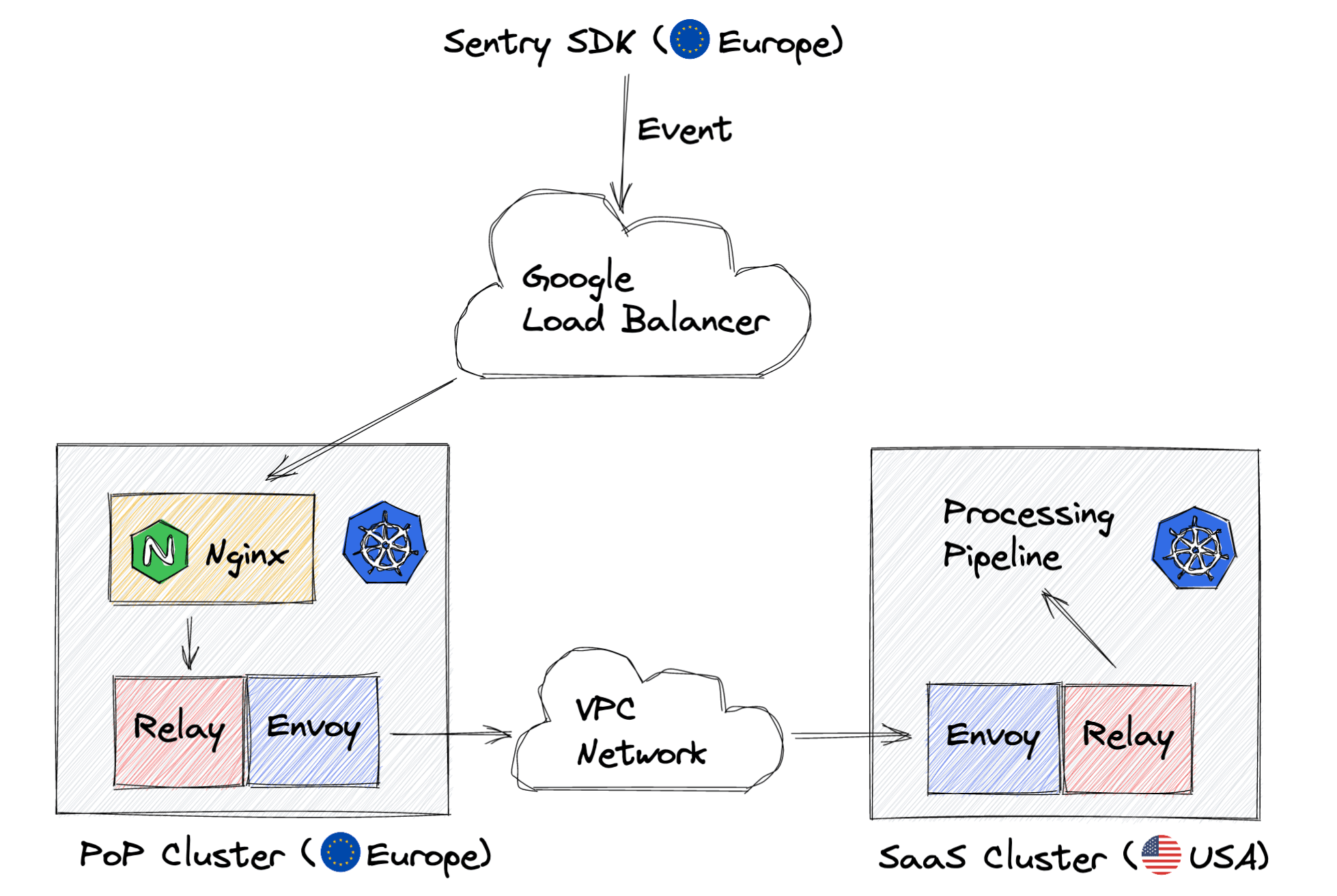 Architecture diagram showing PoP cluster with Nginx, Relay, and Envoy connecting to SaaS processing pipeline