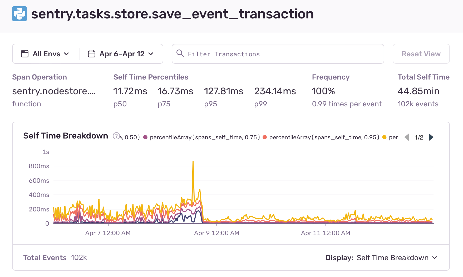 Self time breakdown for save_event_transaction showing a sharp drop from 300ms to under 100ms after the cache fix