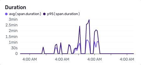 Graph showing the span duration over time, broken down by avg and p95