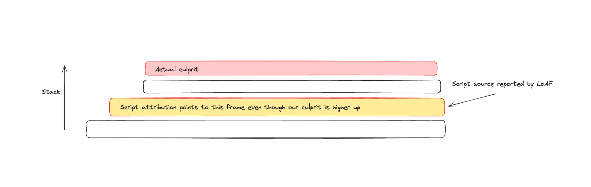 A diagram of the call stack where the script source gets reported by LoAF
